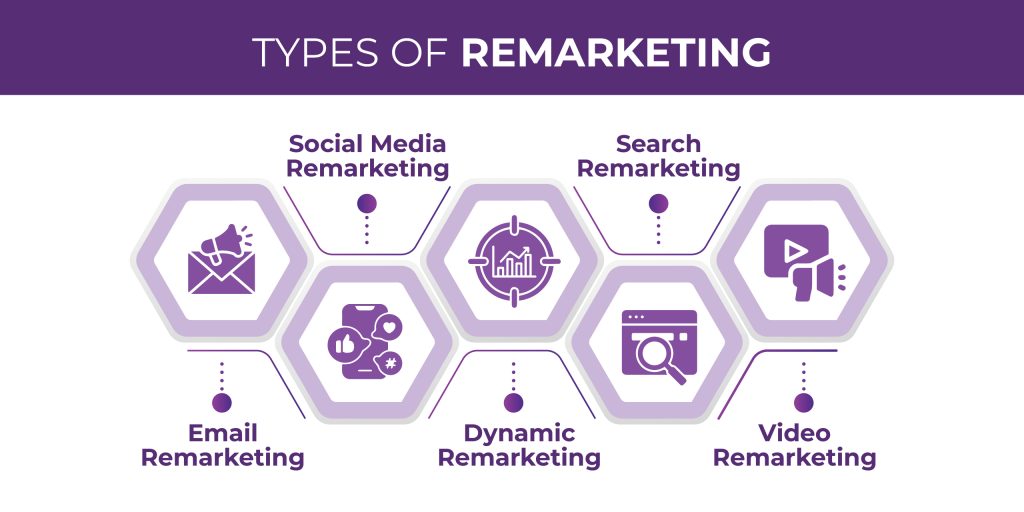 Types of Remarketing
