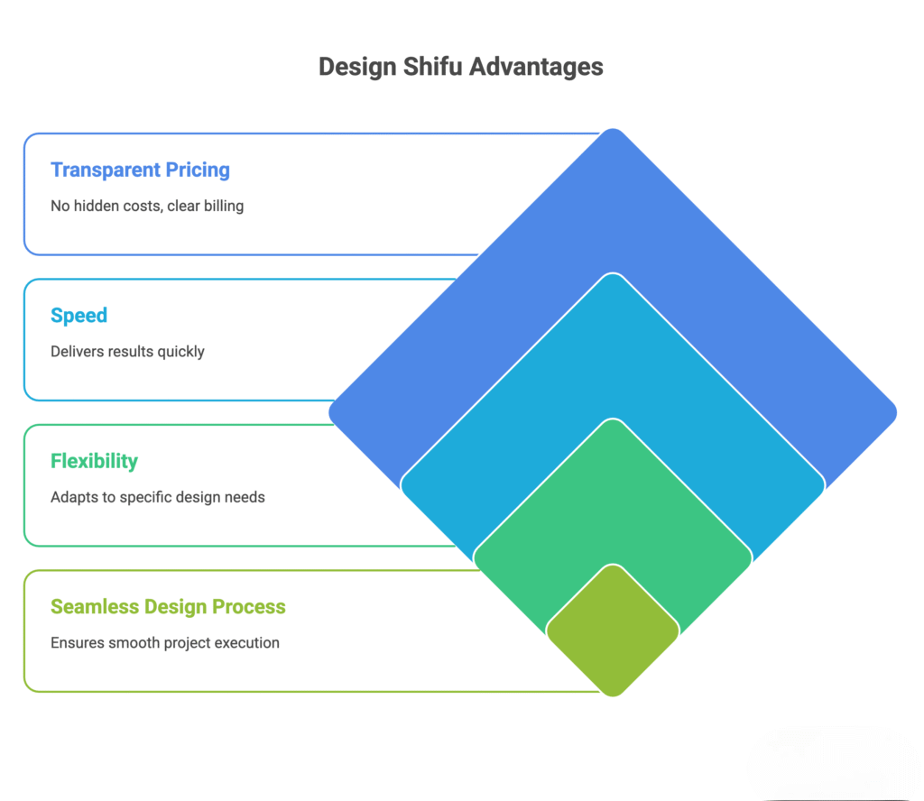 Design shifu advantages