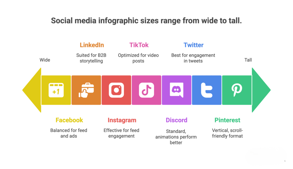 Infographic sizes of social media platforms ranging from wide to tall